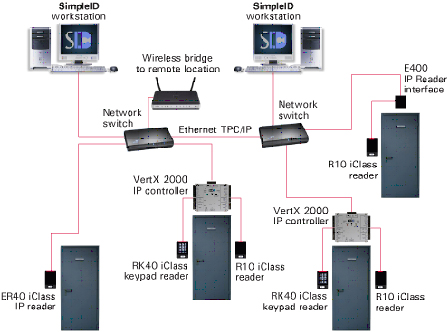 Access Control